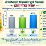 श्री गणेशाला दुर्वा का अर्पण केल्या जातात?